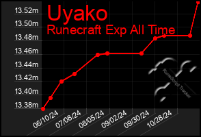 Total Graph of Uyako