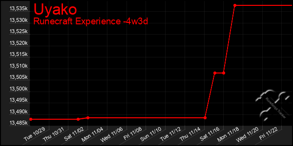 Last 31 Days Graph of Uyako