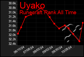 Total Graph of Uyako