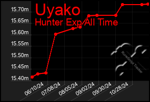 Total Graph of Uyako