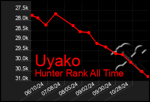 Total Graph of Uyako