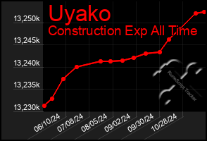 Total Graph of Uyako