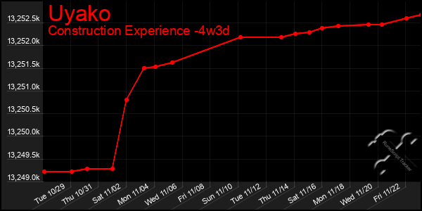 Last 31 Days Graph of Uyako