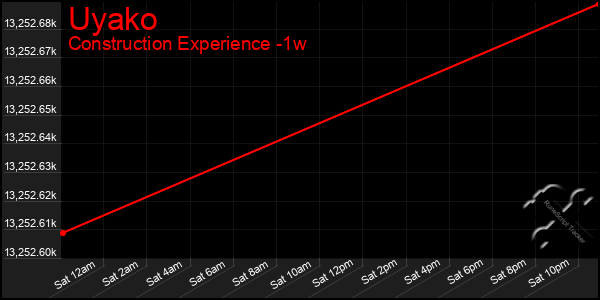 Last 7 Days Graph of Uyako