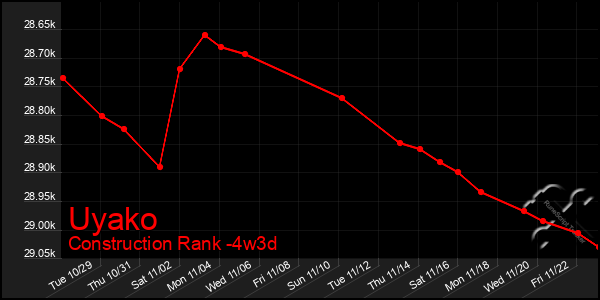 Last 31 Days Graph of Uyako