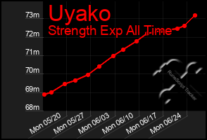 Total Graph of Uyako