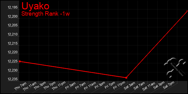 Last 7 Days Graph of Uyako