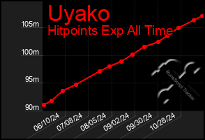 Total Graph of Uyako