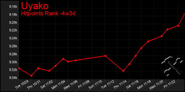 Last 31 Days Graph of Uyako