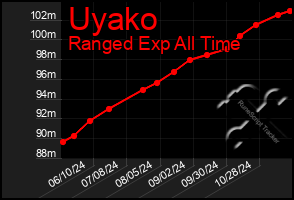 Total Graph of Uyako