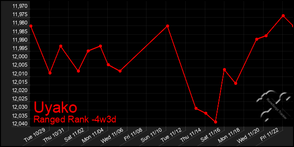 Last 31 Days Graph of Uyako