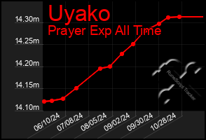 Total Graph of Uyako