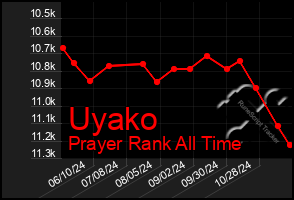 Total Graph of Uyako