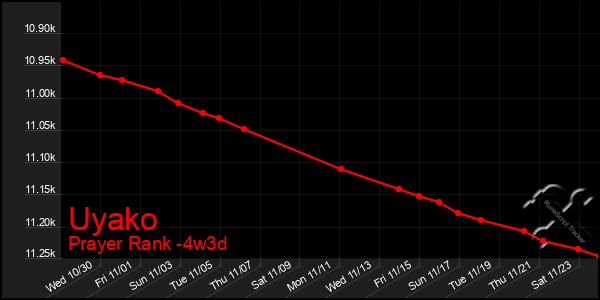 Last 31 Days Graph of Uyako