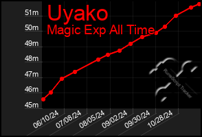 Total Graph of Uyako