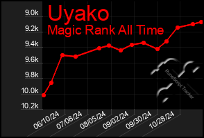 Total Graph of Uyako