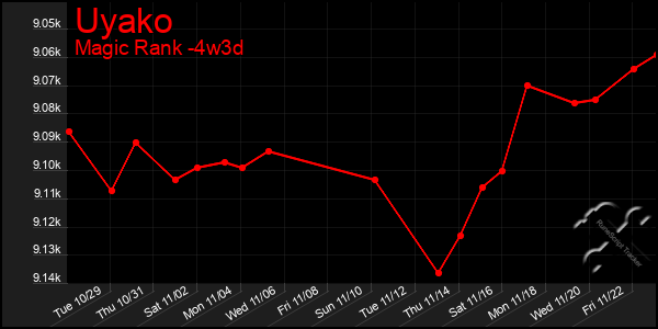 Last 31 Days Graph of Uyako