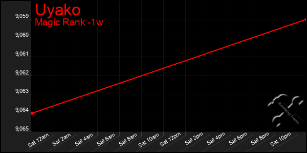 Last 7 Days Graph of Uyako