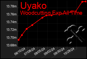 Total Graph of Uyako