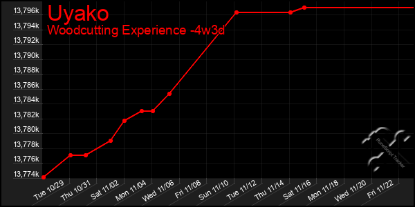 Last 31 Days Graph of Uyako