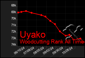 Total Graph of Uyako