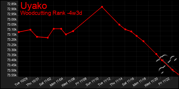 Last 31 Days Graph of Uyako