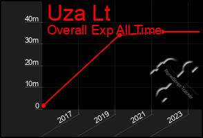 Total Graph of Uza Lt