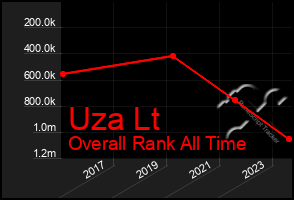 Total Graph of Uza Lt