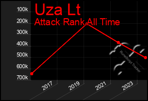 Total Graph of Uza Lt