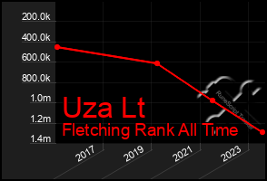 Total Graph of Uza Lt