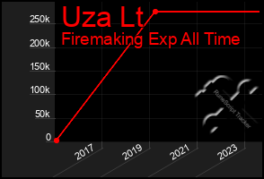 Total Graph of Uza Lt