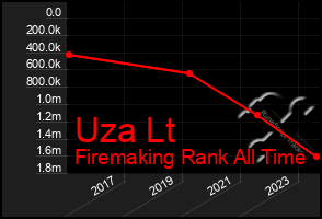 Total Graph of Uza Lt