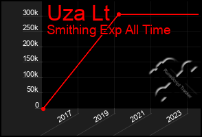 Total Graph of Uza Lt