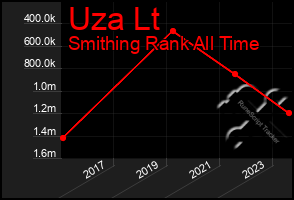 Total Graph of Uza Lt