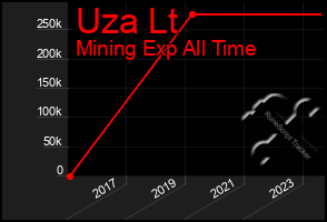 Total Graph of Uza Lt