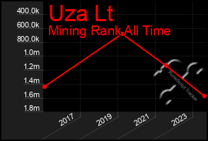 Total Graph of Uza Lt