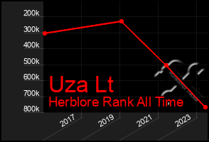 Total Graph of Uza Lt