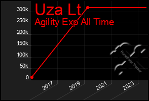 Total Graph of Uza Lt