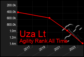 Total Graph of Uza Lt