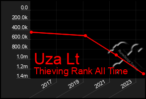 Total Graph of Uza Lt