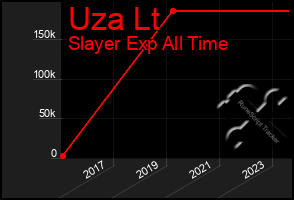 Total Graph of Uza Lt