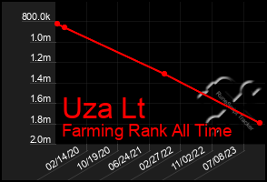 Total Graph of Uza Lt