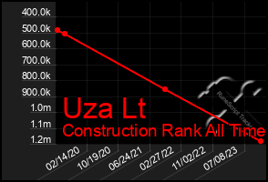 Total Graph of Uza Lt