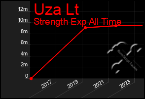 Total Graph of Uza Lt