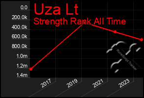 Total Graph of Uza Lt
