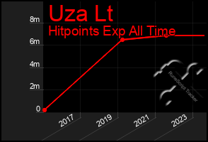 Total Graph of Uza Lt