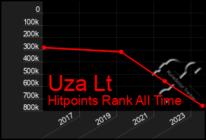 Total Graph of Uza Lt