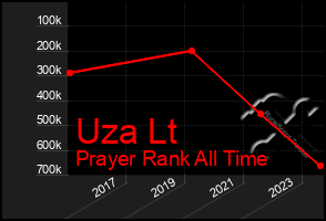 Total Graph of Uza Lt