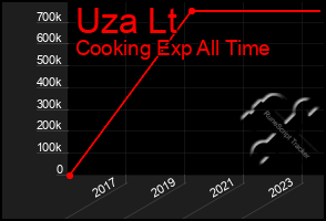 Total Graph of Uza Lt