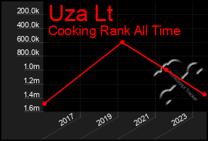 Total Graph of Uza Lt